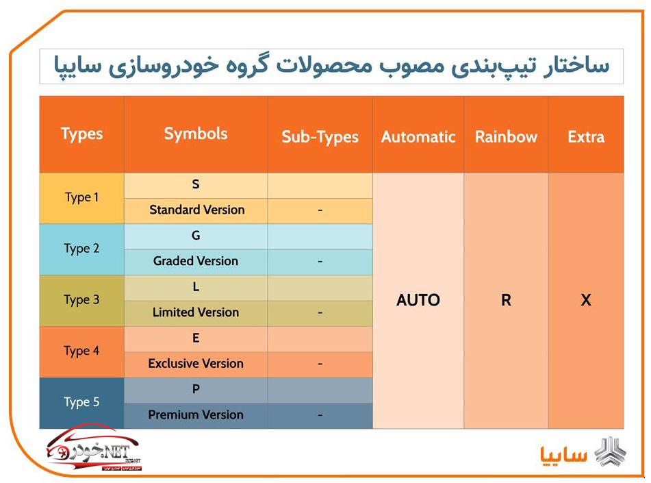 تیپ‌ بندی محصولات سایپا